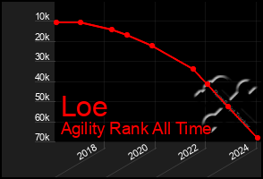 Total Graph of Loe