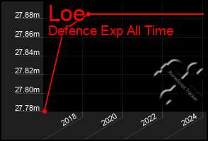 Total Graph of Loe