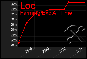 Total Graph of Loe