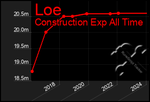 Total Graph of Loe