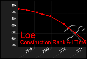 Total Graph of Loe