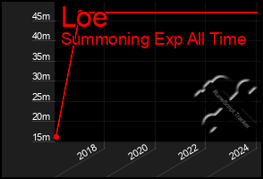 Total Graph of Loe