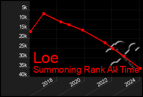 Total Graph of Loe