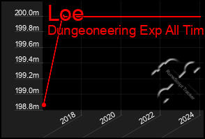 Total Graph of Loe