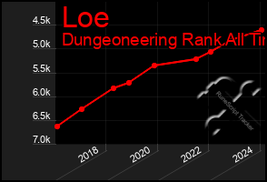 Total Graph of Loe