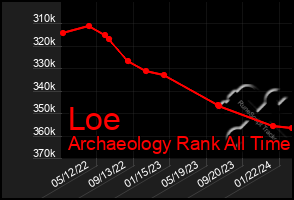 Total Graph of Loe