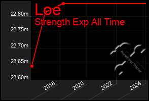 Total Graph of Loe