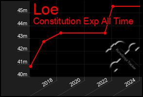 Total Graph of Loe