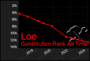 Total Graph of Loe