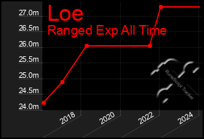 Total Graph of Loe