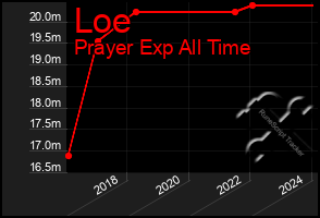 Total Graph of Loe