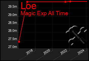 Total Graph of Loe