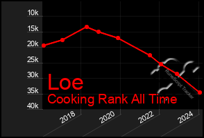 Total Graph of Loe