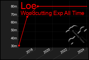 Total Graph of Loe