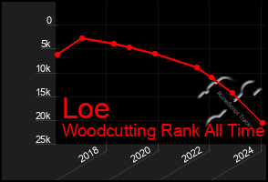 Total Graph of Loe