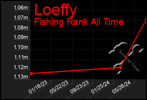 Total Graph of Loeffy