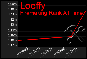 Total Graph of Loeffy