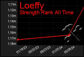 Total Graph of Loeffy