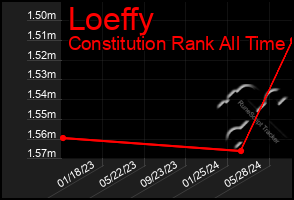 Total Graph of Loeffy