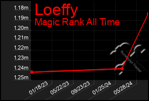 Total Graph of Loeffy