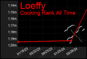 Total Graph of Loeffy