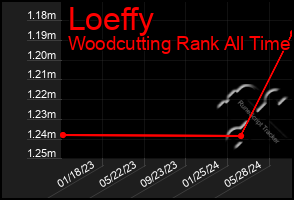 Total Graph of Loeffy