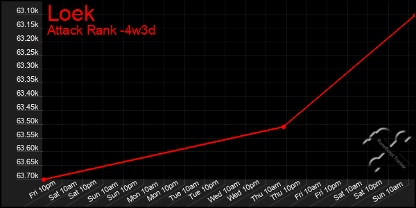 Last 31 Days Graph of Loek