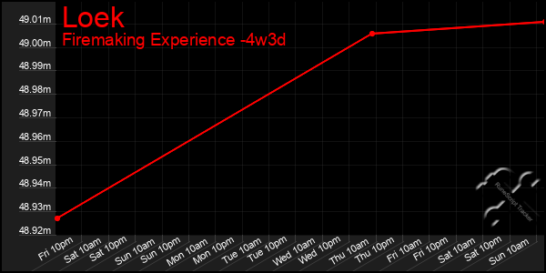 Last 31 Days Graph of Loek