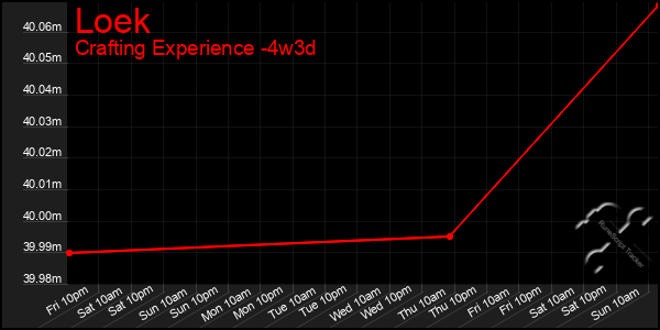 Last 31 Days Graph of Loek