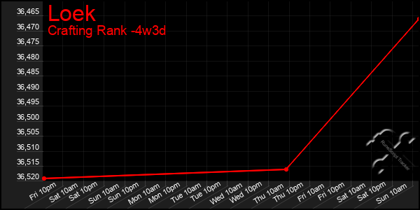 Last 31 Days Graph of Loek