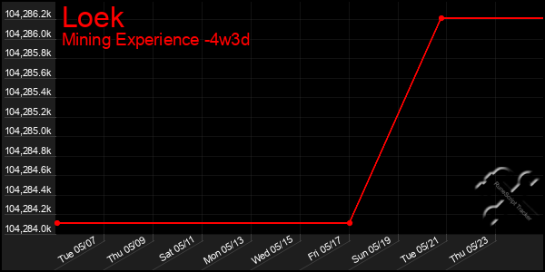 Last 31 Days Graph of Loek