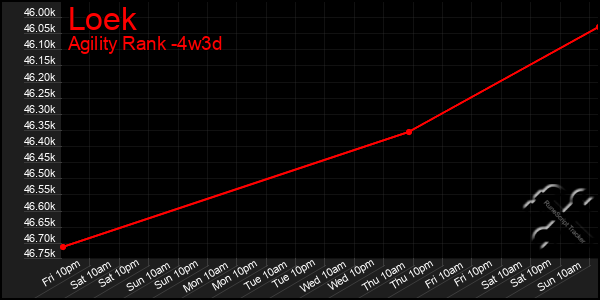 Last 31 Days Graph of Loek