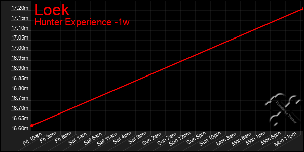 Last 7 Days Graph of Loek