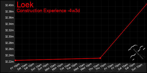 Last 31 Days Graph of Loek