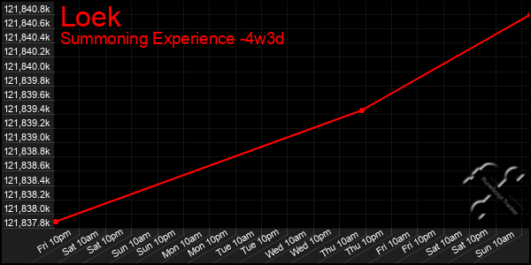 Last 31 Days Graph of Loek