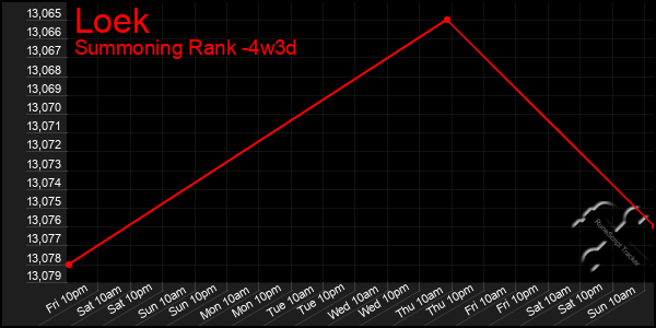 Last 31 Days Graph of Loek