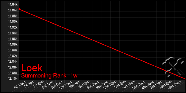 Last 7 Days Graph of Loek