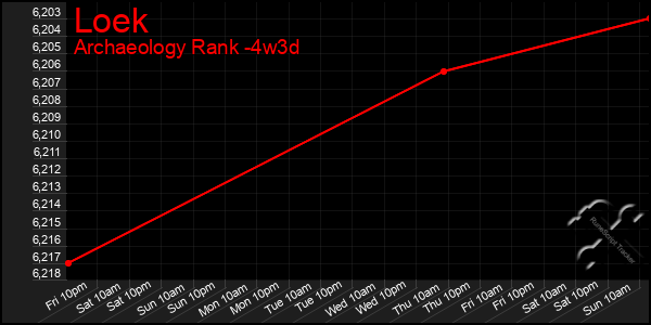 Last 31 Days Graph of Loek