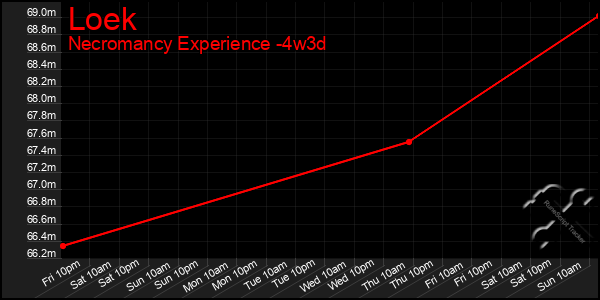 Last 31 Days Graph of Loek