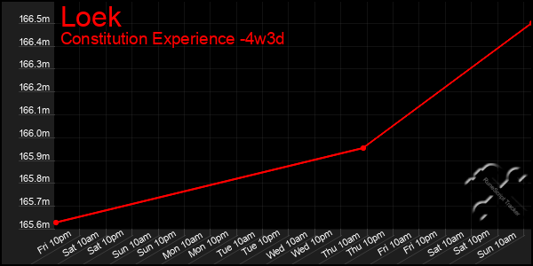 Last 31 Days Graph of Loek