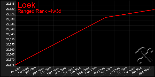 Last 31 Days Graph of Loek