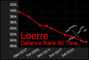 Total Graph of Loerre
