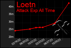 Total Graph of Loetn