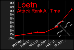 Total Graph of Loetn