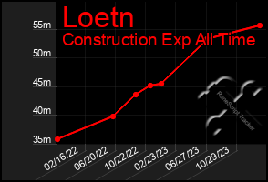 Total Graph of Loetn