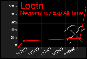 Total Graph of Loetn
