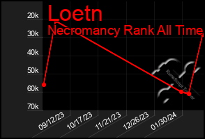 Total Graph of Loetn