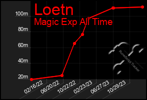 Total Graph of Loetn