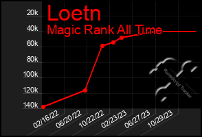 Total Graph of Loetn