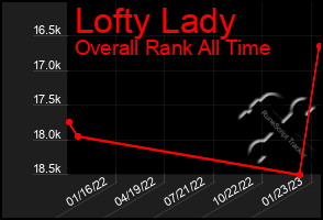Total Graph of Lofty Lady